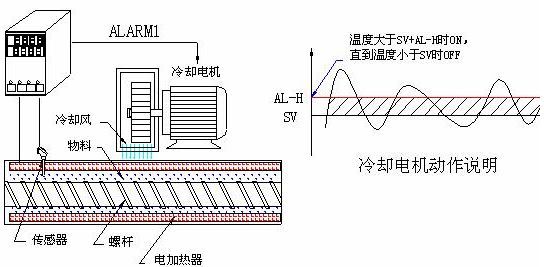 图2、温控结构示意 随着PLC、人机等产品不断的被应用到塑料挤出机,控制智能化与集中控制理念已经开始被广大客户接受。仪表操作的参数操作,以及其参数的非中文显示开始成为这一趋势的阻碍。作为台达温控器的特色产品:模块型的DTC,DTE都提供了标准Modbus通讯协议,能很好的与各类PLC、人机通讯。并且都具有小巧,模块化的特点。作为多路温控产品,DTE10T单机可提供8路温控通道。可很好的迎合挤出机需要多路温控通道的特点。小巧的机身更能节约安装空间。 上一页123下一页 00众多有前瞻性的厂商开始应用DTE