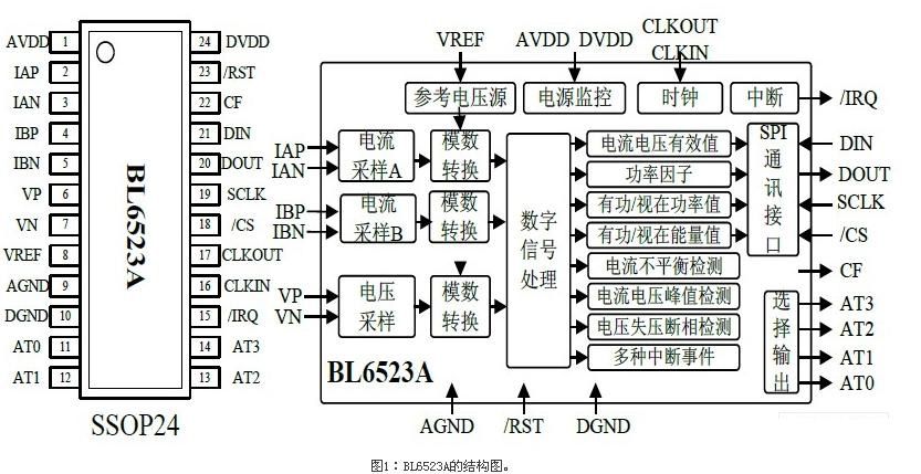 3. BL6523A实现电气测量的原理 BL6523A的测量部分与主MCU共用5V电源系统,大大简化了电源成本和设计。SPI通讯口使用的速率可以在30kHz以上,推荐使用 30kHz,节省了主MCU的工作时间。主MCU上电复位后,大约需要延后400ms左右,对BL6523A计量芯片进行初始化。BL6523A的这种设 计,可以节省昂贵的SPI通讯光偶,提高整表的性能。