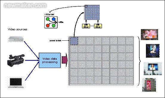 rgb 点阵屏驱动电路图_电路图分享 图1:LED全彩视频显示屏简图 不同类型的视频信源提供的视频输入信号经过处理后被送入LED显示屏。 整个显示屏通常由若干个正方形或矩形的点阵组成,每个点阵又由若干个像素组成。每个像素由RGB (红、绿、蓝)LED灯管组成,通过混合这些LED的灯光颜色,就可产生所需的像素信息。LED驱动器相当于被处理后的视频数据与RGB LED发出的彩色灯光之间的接口(图像就是由这些彩色光线构成的)。从大型LED视频显示屏的目标应用考虑,我们很容易意识到画质所扮演的重要作用。 这个概念包含几方面的内容: 原始图像的信号质