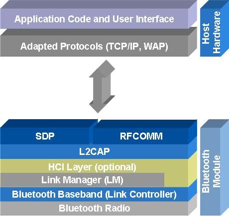 蓝牙设备三种开发方式介绍