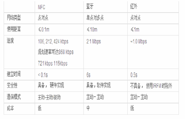 蓝牙技术与NFC技术的比较