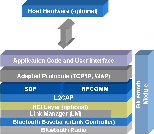 蓝牙设备三种开发方式介绍