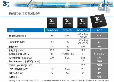 CSR公司BC4、BC5、BC6、BC7蓝牙芯片主要功能对比