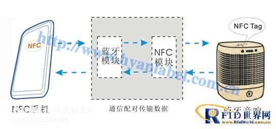 华阳NFC贴纸与蓝牙音箱配对解决方案