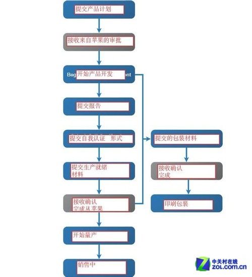 ��ƻ�����ʲô��� ��ʶƻ��MFI��֤ 