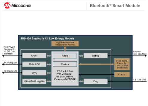 Microchip�Ƴ�RN4020����®����ģ��