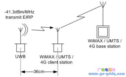 ͼ3��ʾECCҪ��36cm�ļ��������IMT-2000����