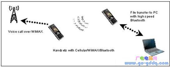 һ֧�ֻ�ʹ��802.11�ĸ��������������͵��Է��͵�������һ֧�ֻ��ڽ���WiMAX�绰����֧�ֻ���ʹ����8����Ҳ���໥���š�