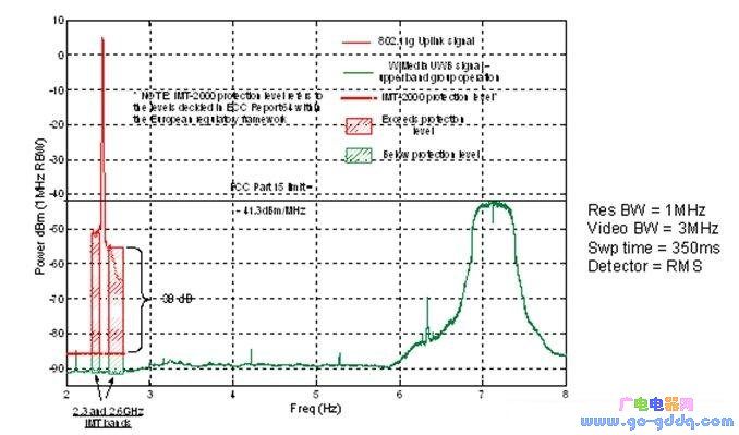 Դ������802.11g�����Ĵ��ںʹ��ⷢ��Ѷ�š���ɫб�߱�ʾ�����ķ���Ѷ�ų�����ECC������ƽ��������ʾ������6GHz���ϵ�WiMedia UWB���ߵ�����ܡ�(���Ƶ��Ҳ��UWB AMP������Ƶ��)