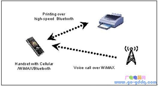 ����WiMAX��802.11�������ܵ��ֻ��޷�ͬʱִ�������ֹ��ܡ�
