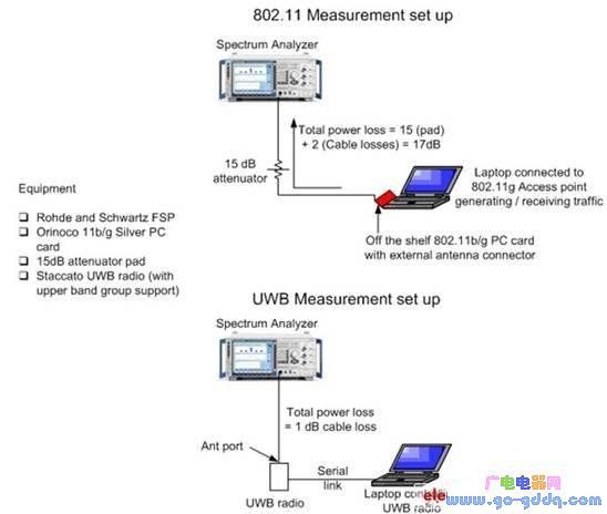 ����ȷ������802.11 AMP(ͼ��)��UWB AMP(ͼ��)��Ǳ�ڸ��Ų���װ�á�