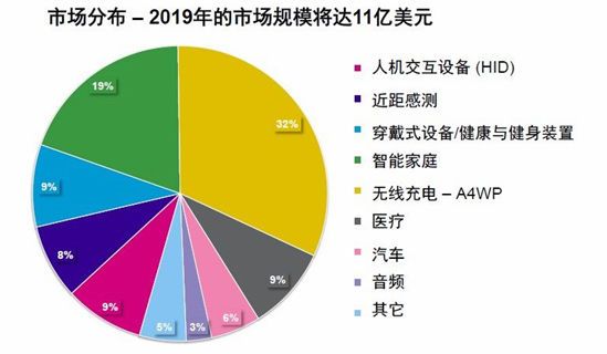 ����2019���г�����