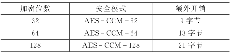 1 IEEE 802.15.4 MAC㰲ȫ俪