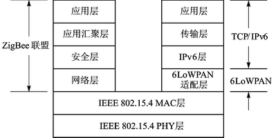 ͼ1 IEEE 802.15.4ZigBee6LoWPAN֮Ĺϵ