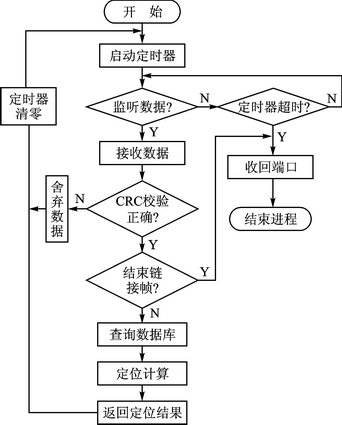 使用位置指纹算法的wifi定位系统设计