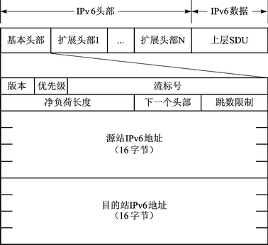 ͼ2 IPv6ݰͷṹ