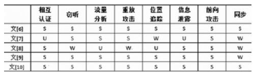 表1 RFID认证协议的安全性对比表