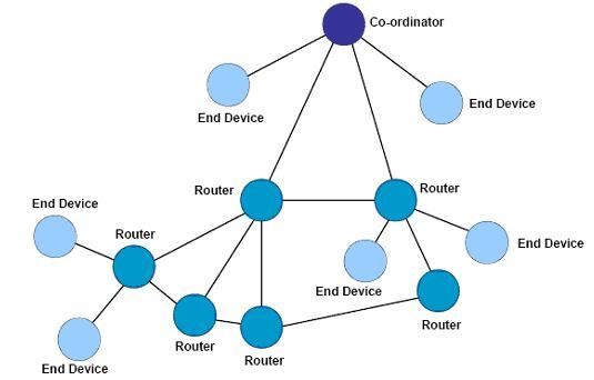 ZigBee Mesh(״) ܹ