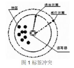 图1 标签冲突