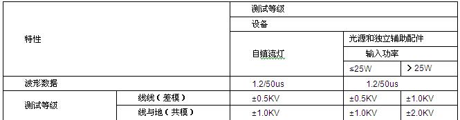 表2：浪涌-输入交流电源口测试等级