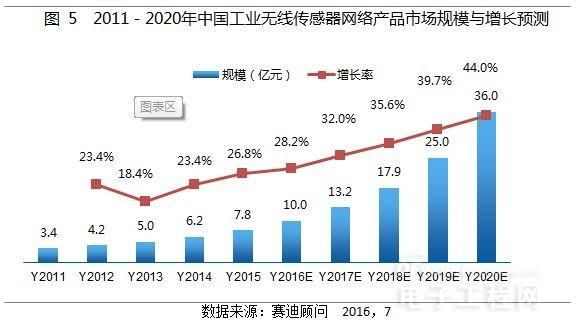 图5 2011-2020年中国工业无线感器网络产品市场规模与增长预测