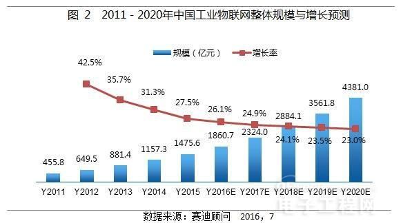 图2 2011-2020年中国工业物联网整体规模与增长预测