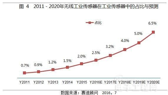 图4 2011-2020年无线工业感器在工业感器中的占比与预测