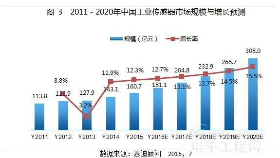图3 2011-2020年中国工业感器市场规模与增长预测