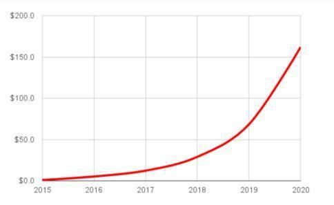 IDC预计AR/VR市场营收2020年将达到1620亿美元