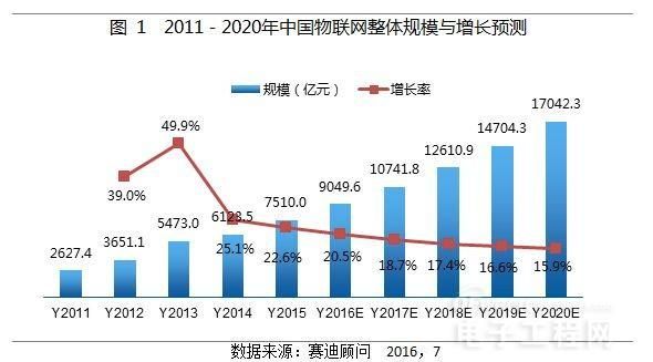 图1 2011-2020年中国物联网整体规模与增长预测