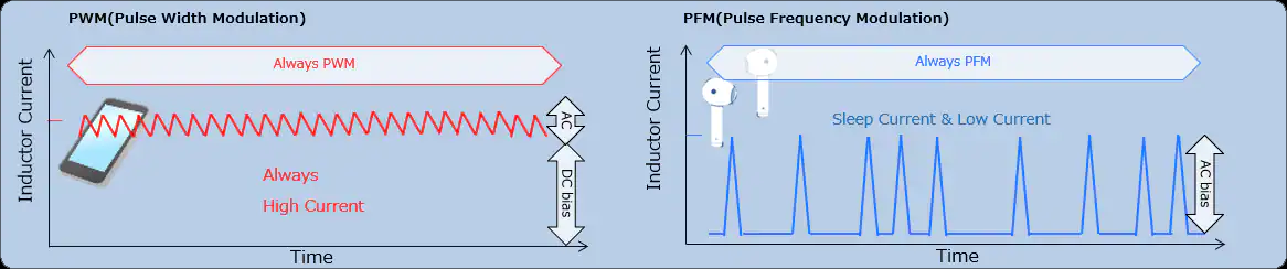 PFM��PWM�ıȽ�